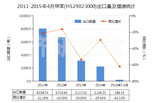 2011-2015年4月甲苯(HS29023000)出口量及增速統(tǒng)計(jì)